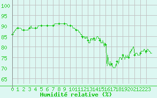 Courbe de l'humidit relative pour Clermont-Ferrand (63)
