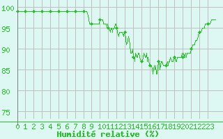 Courbe de l'humidit relative pour Ouessant (29)