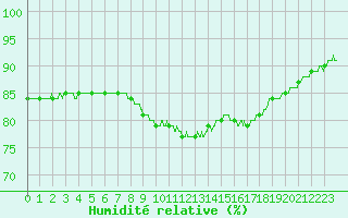 Courbe de l'humidit relative pour Leucate (11)