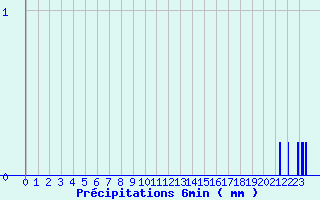 Diagramme des prcipitations pour Saint Cornier-des-Landes (61)