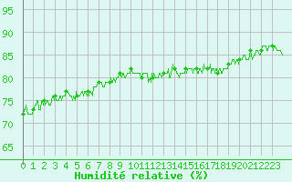 Courbe de l'humidit relative pour Le Havre - Octeville (76)