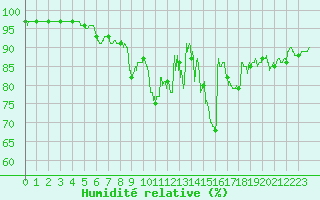 Courbe de l'humidit relative pour Evreux (27)
