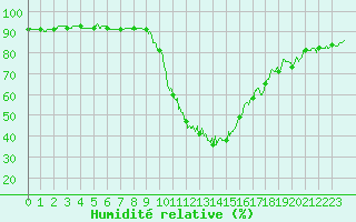 Courbe de l'humidit relative pour Bziers Cap d'Agde (34)