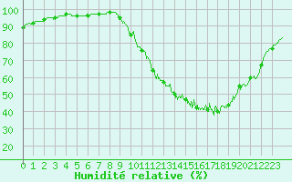 Courbe de l'humidit relative pour Valence (26)