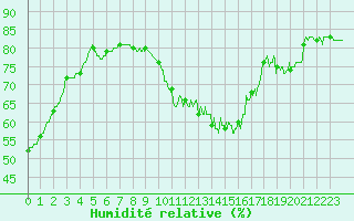 Courbe de l'humidit relative pour Bourges (18)