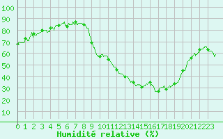 Courbe de l'humidit relative pour Saint-Dizier (52)