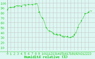 Courbe de l'humidit relative pour Epinal (88)