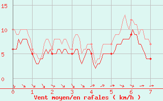 Courbe de la force du vent pour Valenciennes (59)