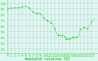 Courbe de l'humidit relative pour Lille (59)