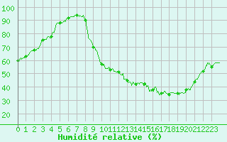 Courbe de l'humidit relative pour Angers-Beaucouz (49)