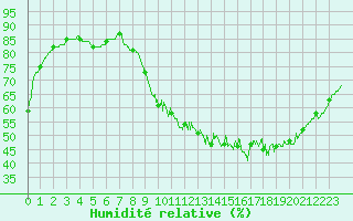 Courbe de l'humidit relative pour Toussus-le-Noble (78)