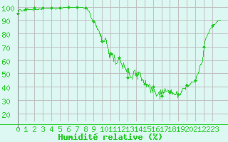 Courbe de l'humidit relative pour Nevers (58)