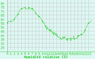 Courbe de l'humidit relative pour Salon-de-Provence (13)