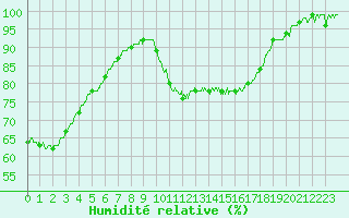 Courbe de l'humidit relative pour Le Chteau-d'Olonne (85)