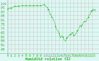 Courbe de l'humidit relative pour Bziers Cap d'Agde (34)