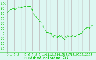 Courbe de l'humidit relative pour Saint-Dizier (52)