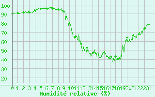 Courbe de l'humidit relative pour Bourg-Saint-Maurice (73)