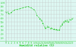 Courbe de l'humidit relative pour Le Puy - Loudes (43)
