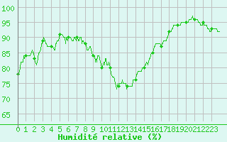 Courbe de l'humidit relative pour Cap Bar (66)