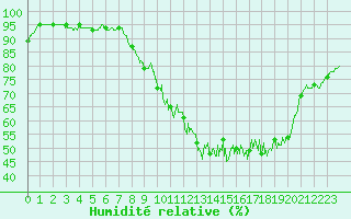 Courbe de l'humidit relative pour Rouen (76)