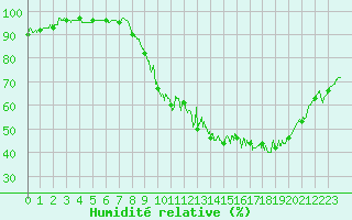 Courbe de l'humidit relative pour Besanon (25)