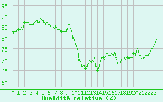 Courbe de l'humidit relative pour Saint-Christophe-sur-Nais (37)