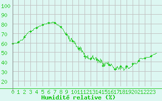 Courbe de l'humidit relative pour Paris - Montsouris (75)