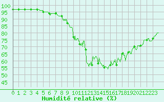 Courbe de l'humidit relative pour Saint-Nazaire (44)