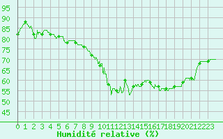 Courbe de l'humidit relative pour Poitiers (86)