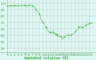 Courbe de l'humidit relative pour Le Mans (72)