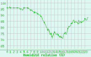 Courbe de l'humidit relative pour Orly (91)