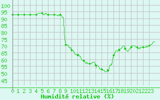 Courbe de l'humidit relative pour Leucate (11)