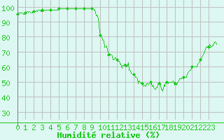 Courbe de l'humidit relative pour Metz (57)