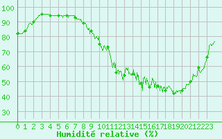 Courbe de l'humidit relative pour Belfort-Dorans (90)