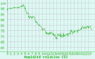 Courbe de l'humidit relative pour Cap Gris-Nez (62)