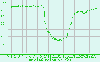 Courbe de l'humidit relative pour Aix-en-Provence (13)