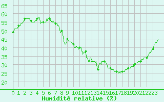 Courbe de l'humidit relative pour Le Mans (72)