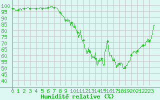 Courbe de l'humidit relative pour Le Mans (72)