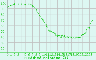 Courbe de l'humidit relative pour Albert-Bray (80)