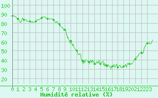 Courbe de l'humidit relative pour Rochefort Saint-Agnant (17)