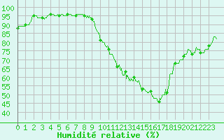 Courbe de l'humidit relative pour Angoulme - Brie Champniers (16)