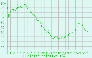 Courbe de l'humidit relative pour Salon-de-Provence (13)
