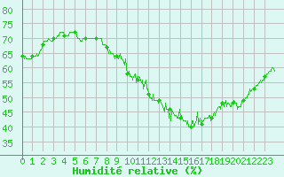 Courbe de l'humidit relative pour Villacoublay (78)
