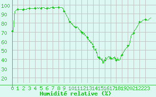 Courbe de l'humidit relative pour Avignon (84)