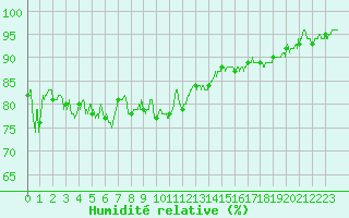 Courbe de l'humidit relative pour Perpignan (66)