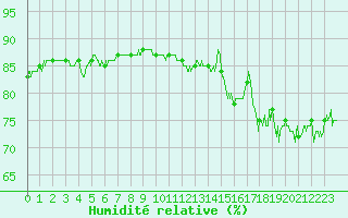 Courbe de l'humidit relative pour Pointe de Chassiron (17)