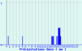 Diagramme des prcipitations pour Maulon (79)