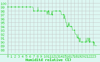 Courbe de l'humidit relative pour Saint-Etienne (42)