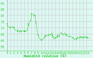 Courbe de l'humidit relative pour Montlimar (26)