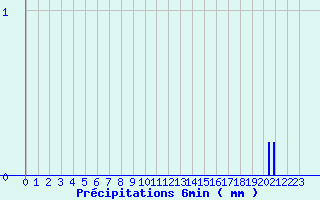 Diagramme des prcipitations pour Bastia - Ouest (2B)